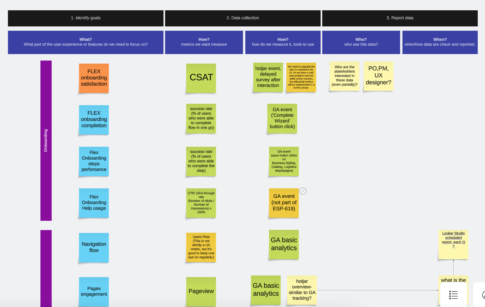 Phase 3: finalization of the relevant UX metrics to track for each section of the Support Portal