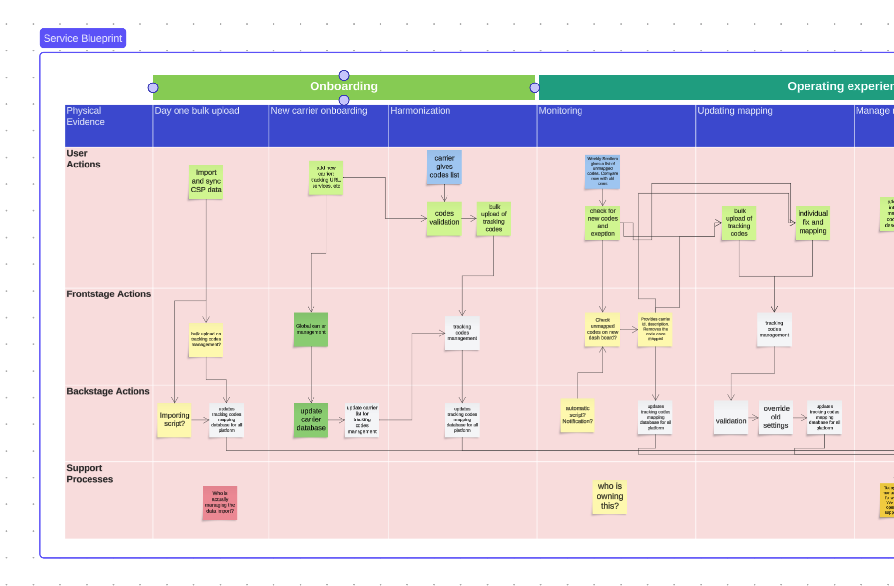 Example of a service blueprint that was used in a discovery workshop to map out internal processes and highlight pain points and friction.
